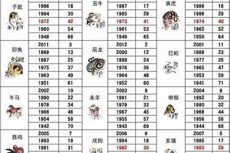 78岁生肖|2023最新十二生肖年龄对照表，岁数和年份查询完整。